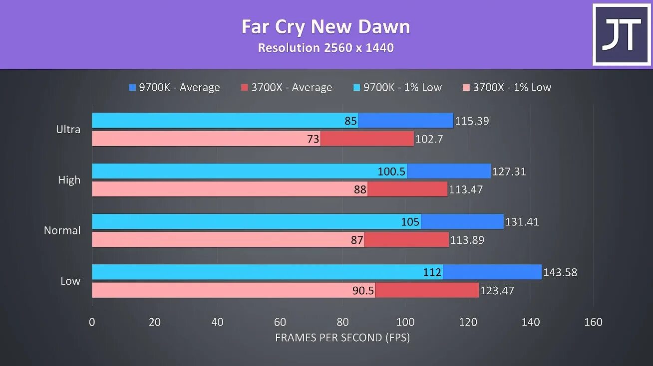 Amd ryzen 7 3700x vs