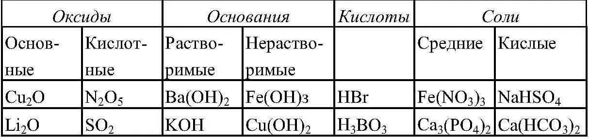 Одноосновную кислоту и оксид. Таблица по химии оксиды основания кислоты соли. Химия 8 класс оксиды основания кислоты соли таблицы. Соли кислоты основания оксиды таблица формулы. Химия 8 класс формулы кислот солей оксидов.