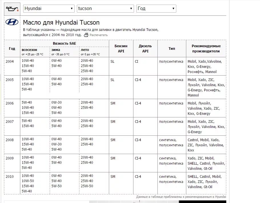 Допуск моторного масла Хендай Туксон 2008 года. Допуск моторного масла хёндай Туксон 2008 года 2,0 бензин. Hyundai Tucson таблица масла. Заправочные ёмкости Хендай Туссан 2020.