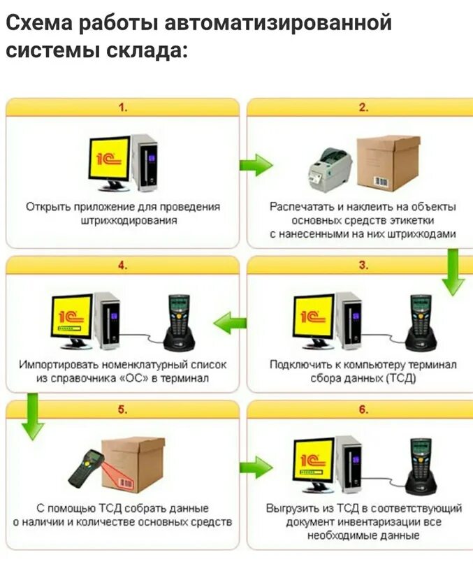 Схема автоматизации складского учета. Схема инвентаризации с ТСД. Схема внедрения штрихкодирования на складе. Учет на складе с помощью штрих кода.