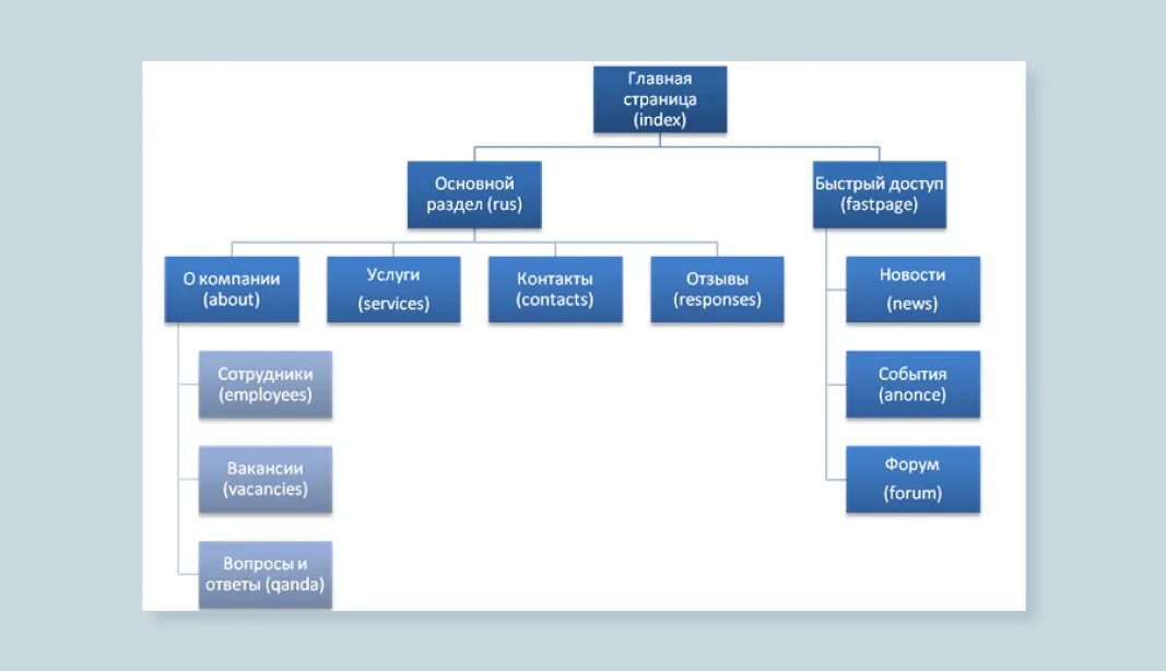 Структура сайта. Древовидная структура сайта. Схема. Структура сайта схема.