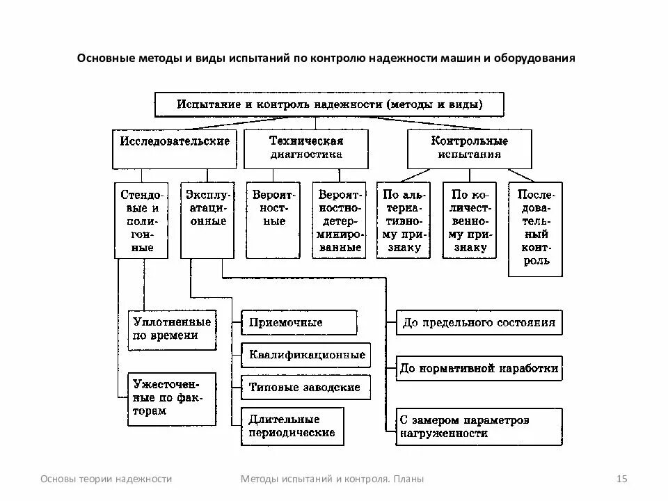 Виды программ испытаний. Классификация испытаний машин на надежность. методы и виды испытаний промышленного оборудования. классификация методов испытаний. испытания на надежность методы.