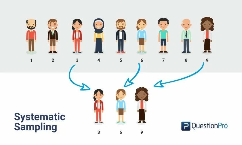 Sampling. Systematic sampling. types of sampling. dopak sampling system. convenience sampling.