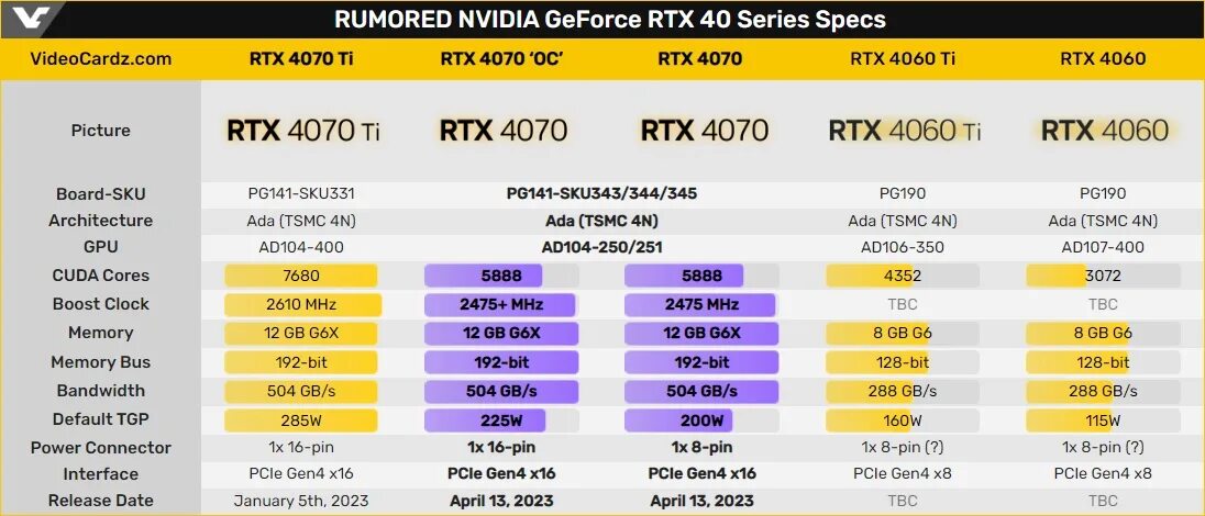 Rtx 4070 super сравнение. Карта NVIDIA 4070. 4070 Разъем питания. RTX 4070 Gigabyte Windforce заводской разгон. RTX 4070 ti объём видеопамяти.