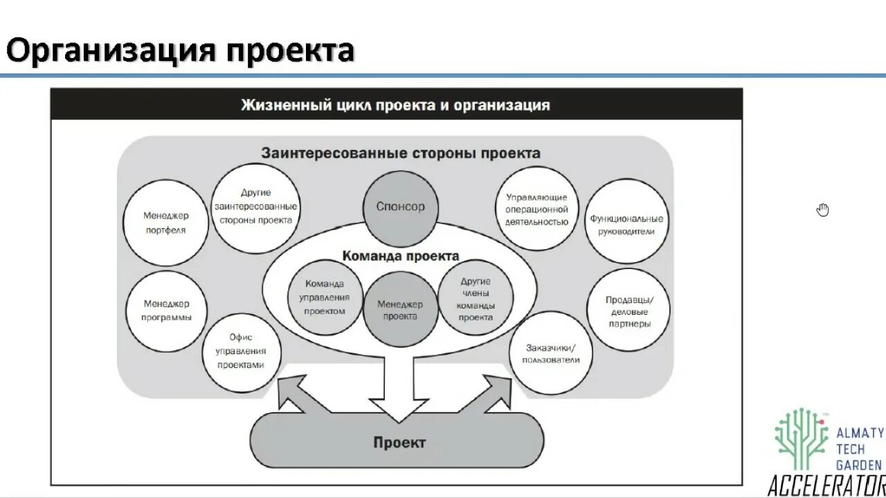 Эффективная система управления проектами. Проектная модель управления. управление проектами. модель управления проектом. классическая модель управления проектами.
