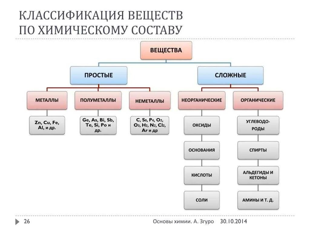 Алюминий к какому классу неорганических соединений относится. Классификация химических веществ химия 8 класс. Классификация соединений химия. Классификация химических веществ схема. Классификация и номенклатура неорганических веществ таблица.