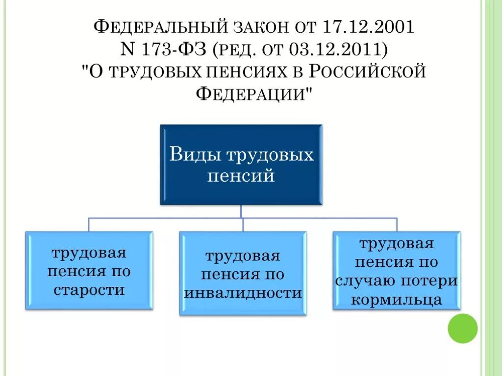 В соответствии с законом о трудовых пенсиях. ФЗ-173 О трудовых пенсиях. Федеральный закон о трудовых пенсиях в Российской Федерации. Федеральный закон от 17.12.2001 n 173-ФЗ. Закон 173 ФЗ от 17 12 2001 о трудовых пенсиях в РФ.