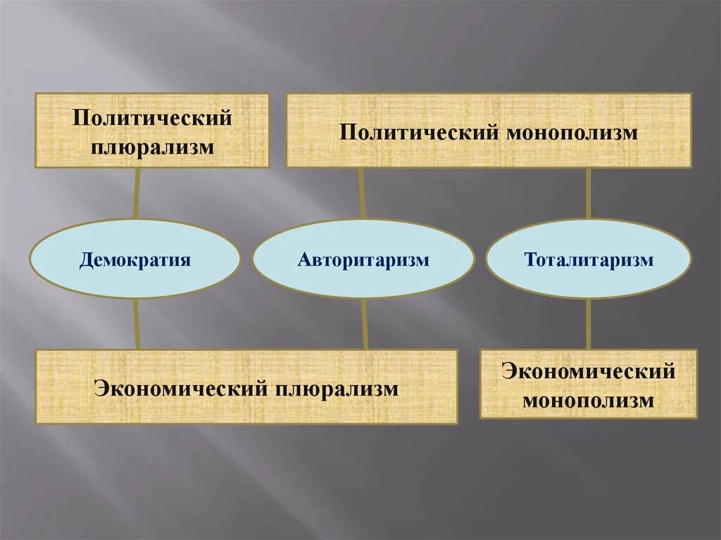 Политический плюрализм. Политический монополизм и плюрализм. Проявления политического плюрализма. Принцип политического плюрализма.