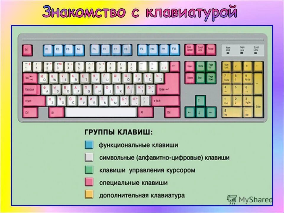 Урок информатики 5 класс. Информатика 5 класс босова клавиатура компьютера. основные группы клавиш на клавиатуре. перечислите группы клавиш на клавиатуре. символьные клавиши (группы).