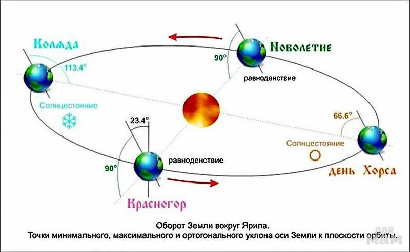 Схема летнего и зимнего солнцестояния и равноденствия. Эклиптика равноденствие солнцестояние. Весеннее равноденствие схема. Вращение земли вокруг солнца. В какие дни происходит солнцестояние