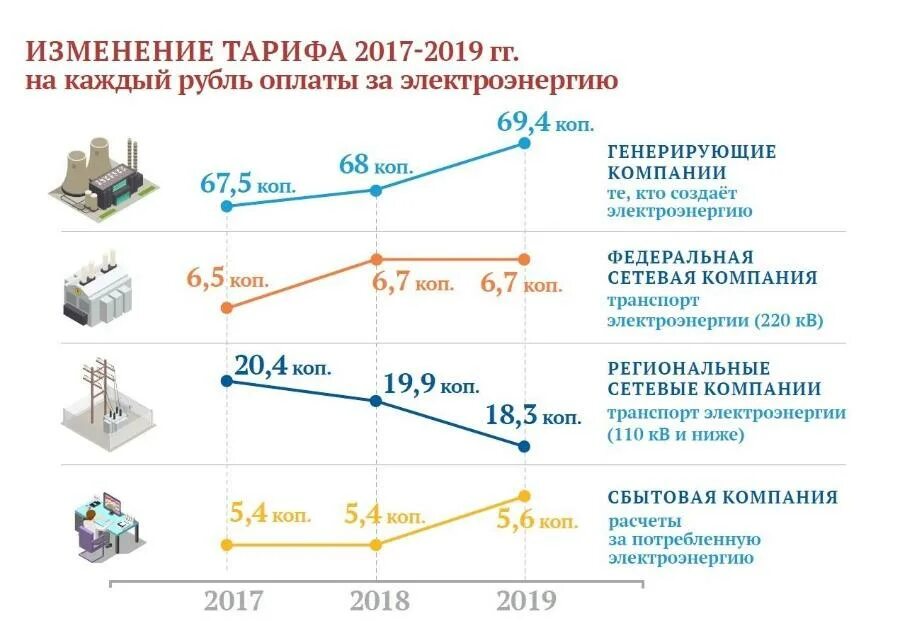 Тарифы на электроэнергию в россии сильно различаются. Из чего состоит тариф на электроэнергию для юридических лиц. Из чего состоит тариф на электроэнергию. Изменение тарифов на электроэнергию. Формирование тарифа на электроэнергию.