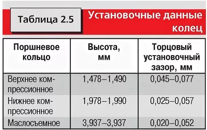 Допустимый зазор. Тепловой зазор поршневой 3.2. тепловой зазор поршневых колец ваз 2106. тепловой зазор колец ваз 2106. тепловой зазор поршневых колец ваз.