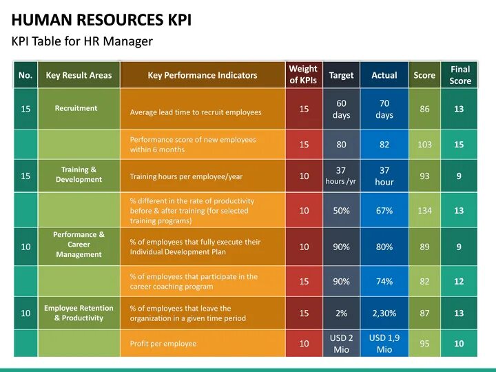 Выполнение KPI. KPI показатели. Показатели КПЭ для руководителей. Ключевые показатели эффективности HR. Метод kpi