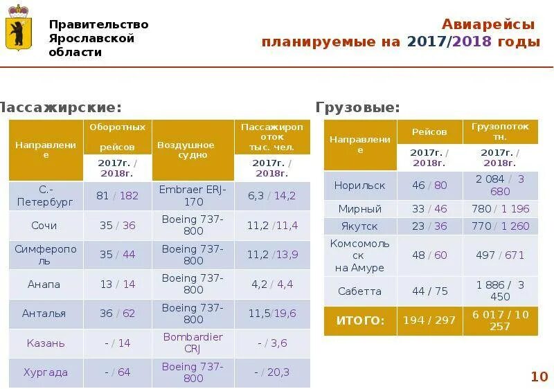 Авиабилеты купить туношна. Аэропорт Туношна расписание рейсов. Аэропорт Туношна Ярославль расписание. Ярославль аэропорт Туношна расписание самолетов. Ярославль аэропорт Туношна расписание рейсов.