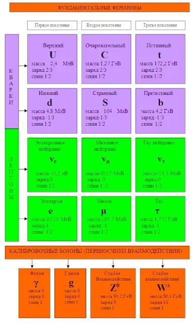 Элементарные частицы таблица 9 класс. Таблица элементарных частиц. Классификация элементарных частиц таблица физика. Классификация элементарных частиц таблица. Таблица элементарных частиц физика 11 класс.