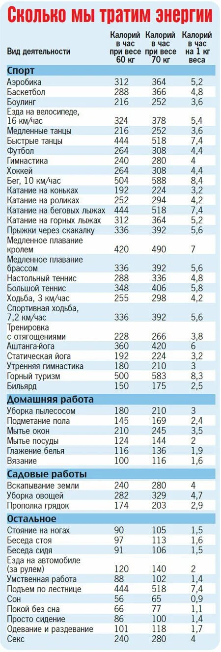 Как тратятся калории. Сколько ккал сжигается при. Затраты калорий. Сколько калорий тратится при. Сколько калорий сжигается в день.