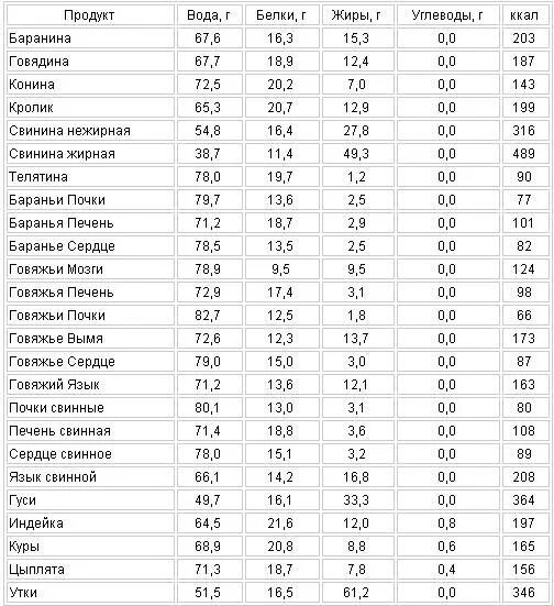 Сколько белка в огурце. Таблица продуктов по содержанию белка жира и углеводов. Таблица по белкам жирам и углеводам в продуктах питания. Таблица пищевых продуктов белки жиры углеводы. Таблица продуктов питания жиры белки углеводы.