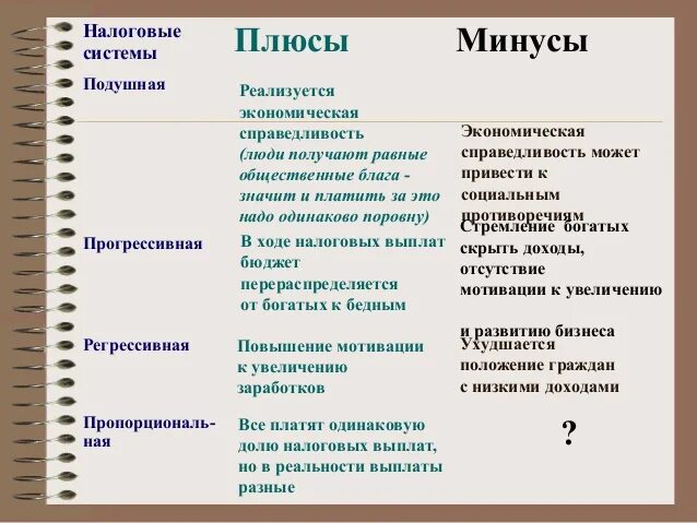 Польза налогов. Преимущества пропорциональной системы налогообложения. Прогрессивная шкала налогообложения плюсы. Плюсы пропорциональной системы налогообложения. Преимущества регрессивной системы налогообложения.