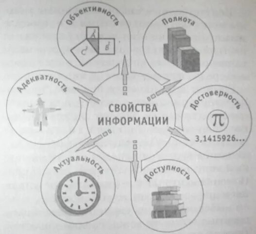 Придумайте какими способами. Свойства информации иллюстрации. Схема свойствии информации. Свойства информации схема. Свойство информации изображение.