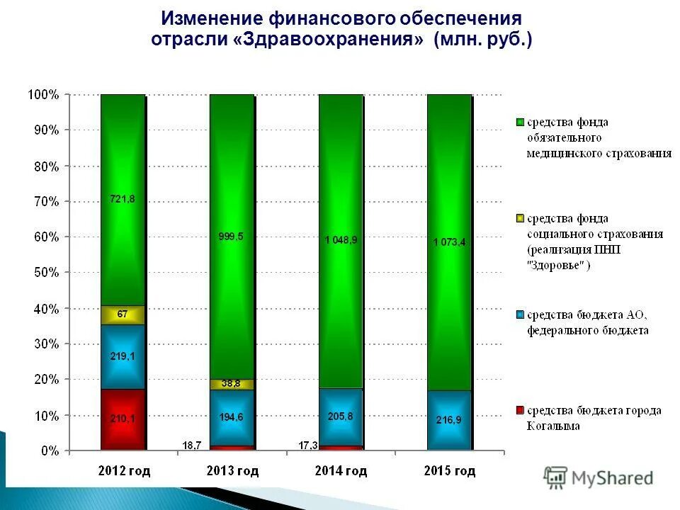 Финансовые изменения в россии. Отрасли обеспечения.