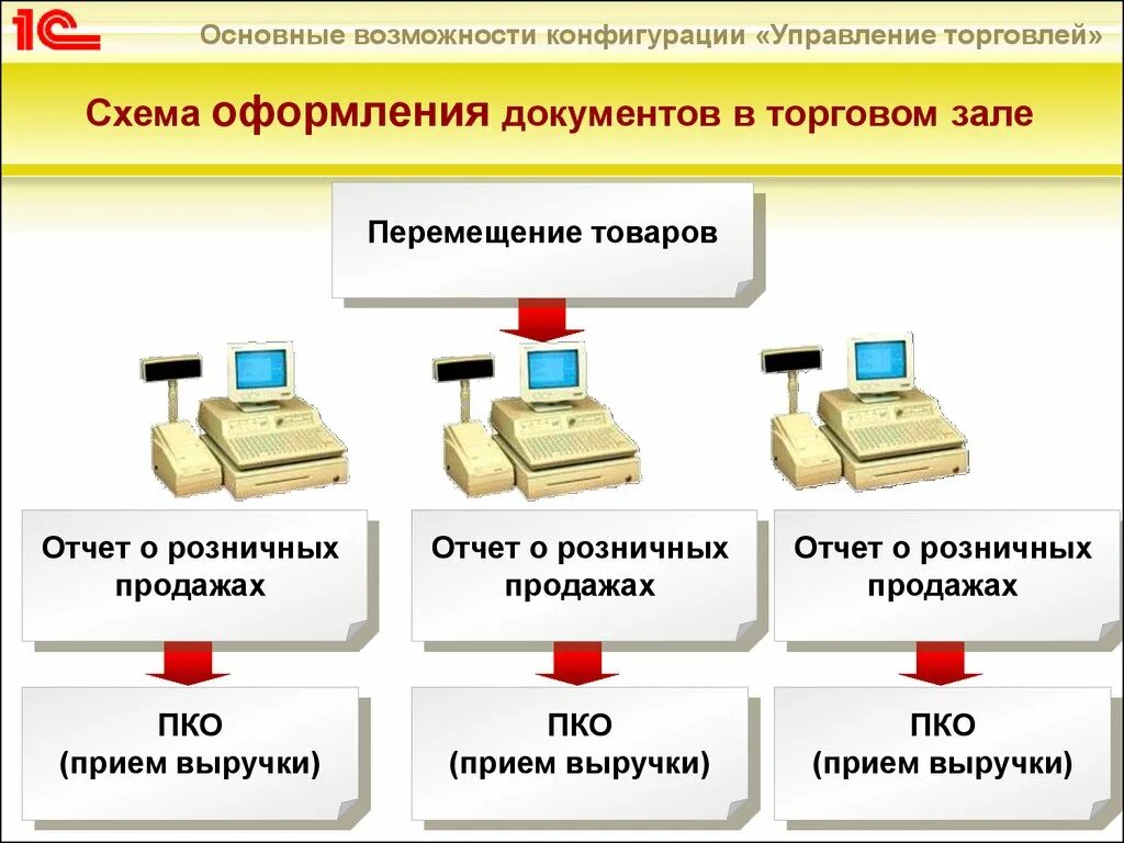 Регистрация розница. 1 С управление торговлей 8 схема. Оформление схем документации. Общая схема розничной торговли. 1с управление торговлей схема.