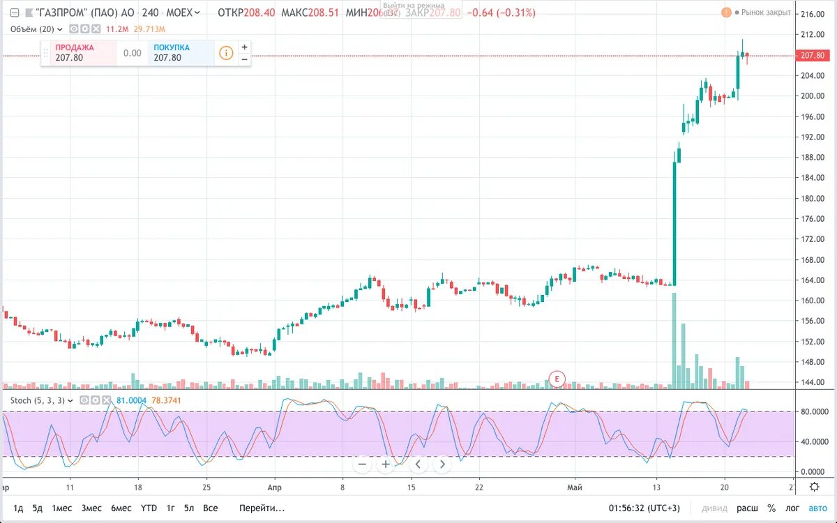Прогноз акций. Акции газпрома график. Прогноз курса акций. Котировки акций. Прогноз курса акций.