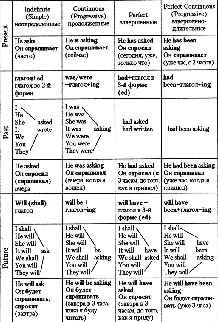 Видовременные формы глагола в английском языке таблица. Таблица временной формы глаголов в английском языке. Видовременные формы английского глагола таблица. Виды глаголов в английском языке таблица с переводом. 5 форм глагола в английском языке