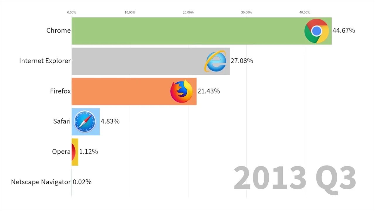 Какой браузер был популярен в 2019 году. Топ браузеров. Сравнение браузеров. Статистика браузеров. Какой браузер лучше.