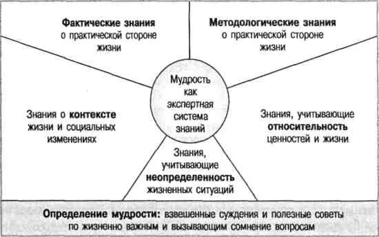 Ориентирующие вопросы. Фактическое знание. Фреймы презентация. Жизненная концепция балтес. Практическая работа измеряем рост и вес.