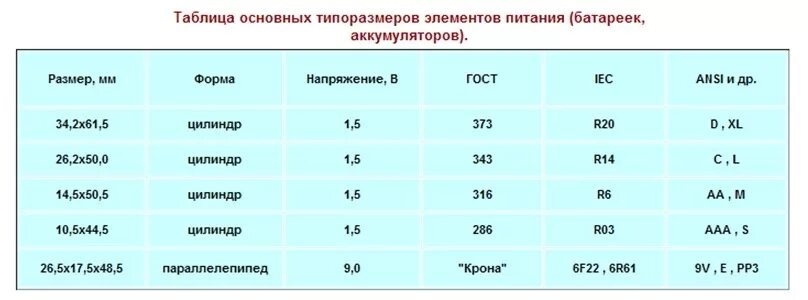 Сколько миллиампер в аккумуляторе. Типоразмеры аккумуляторных батареек 4.5 вольта. Типы элементов питания 1.5 вольта. Батарея 4 5 вольта маркировка. Типоразмер батареек AAA.