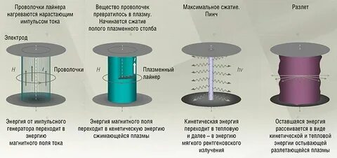 Сжатие веществ