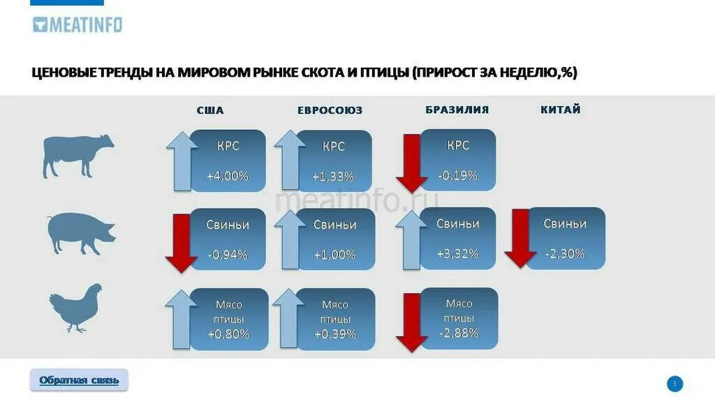 Объем рынка мясной продукцией 2025. Аналитика мясной. Употребление мяса в России на 2022. Тальменыч РФ мясо.