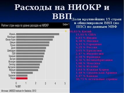 Затраты на ниокр по странам 2023