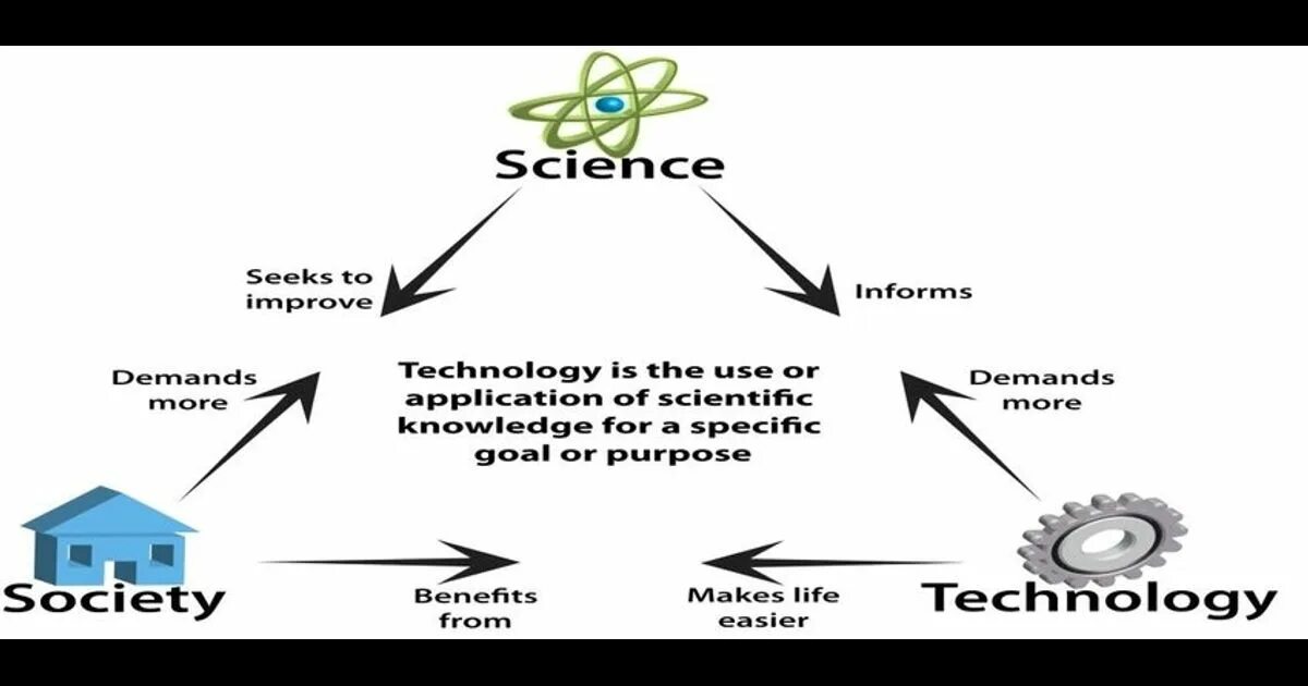 Kinds of science. Technology and society. okonkwo. science and technology презентация. science and technology topic.