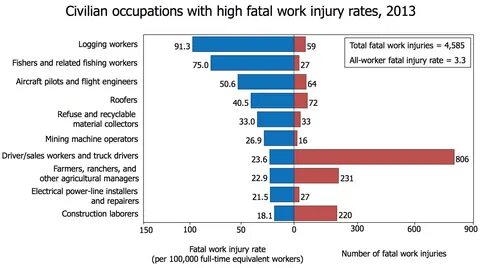 Dangers jobs