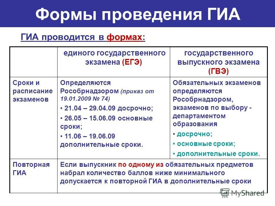 Информационные листки гиа 2022. Форма проведения огэ. Подготовка к государственной итоговой аттестации. Итоговое собеседование. Апелляция по огэ.