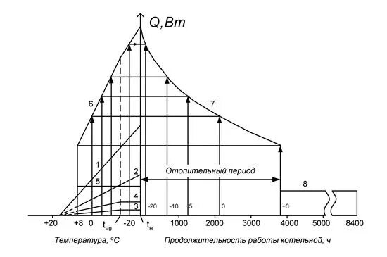 График по продолжительности тепловой нагрузки. Годовой график тепловой нагрузки. Построение годового Графика тепловой нагрузки. График годового расхода теплоты. Изменение тепловых нагрузок