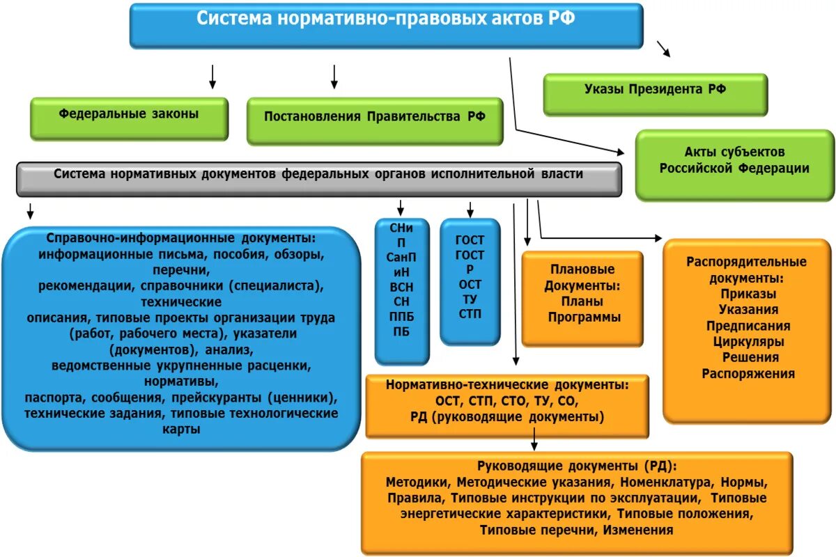 Структура нормативной документации. Структура нормативно правовой базы. Законодательные и нормативные правовые акты. Схемы основные законодательные акты.