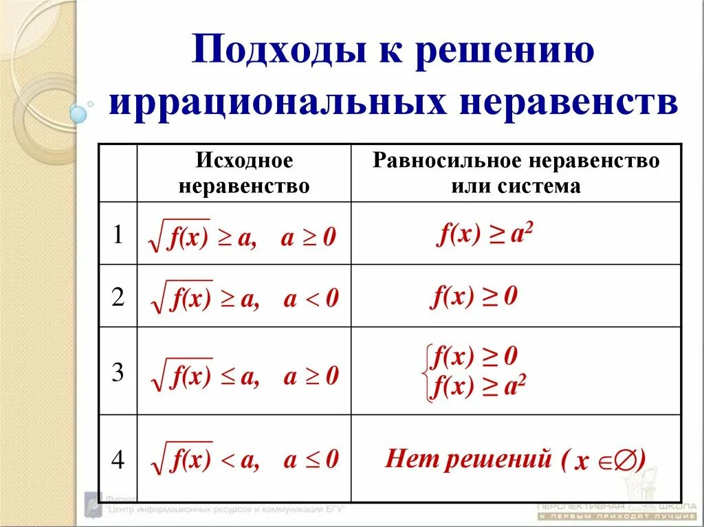 Алгоритм решения иррациональных неравенств. Решение простейших показательных неравенств. Показательные неравенства презентация. Рациональные иррациональные показательные неравенства. Методы решения иррациональных неравенств.