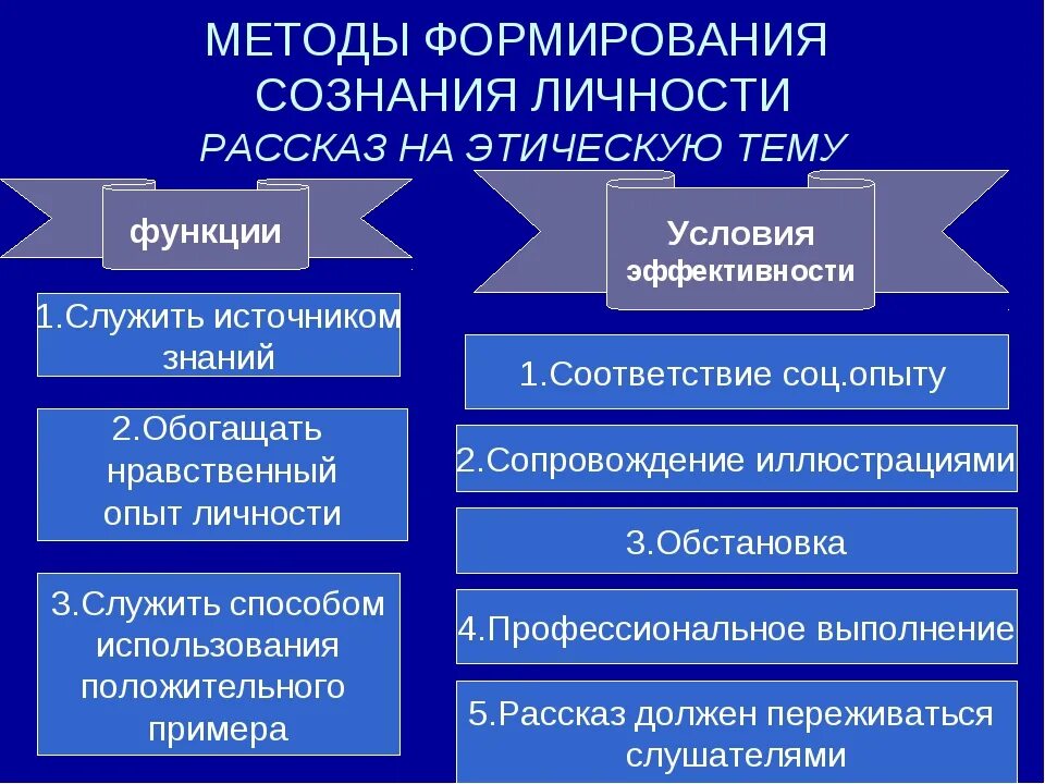Способы воспитания личности