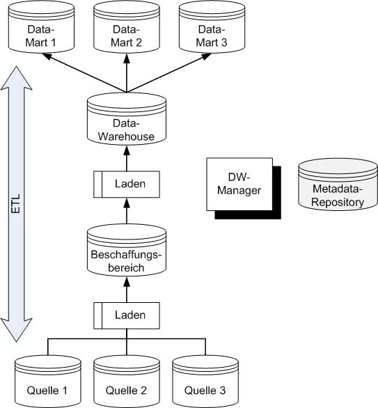 Витрина данных (data Warehouse. Архитектура витрины данных. Построение витрин данных. Что такое витрина данных в SQL. Возможна реализация распределенной витрины данных