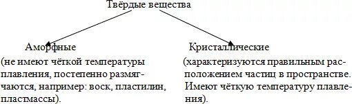 Чем отличается твердый. Твердые вещества Кристаллические и аморфные таблица. Схема Твердые вещества аморфные и Кристаллические. Криссталические и аморфные ве. Различия аморфных и кристаллических веществ.