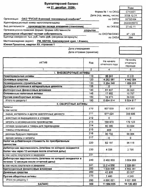 Бухгалтерский баланс компании форма 1. Бух баланс предприятия пример заполненный. Форма бухгалтерского баланса пример заполнения. Пример бухгалтерского баланса предприятия заполненный. 1 предприятие как заполнить