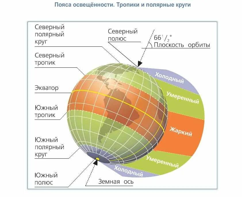 Земной шар подпишите пояса освещенности. Пояса освещенности тропики и Полярные круги. Схема земли Экватор тропики Полярные круги. Северный Полярный пояс освещённости. Пояса освещенности земли 5 класс география контурная карта.