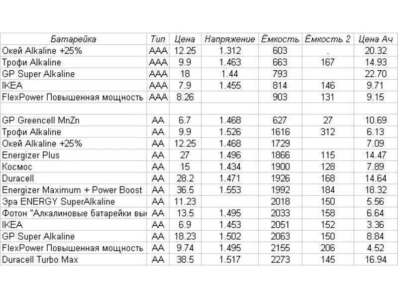 Ток 5 миллиампер. Таблица емкости батареек AA. Емкость алкалиновых батареек таблица. Емкость батарейки ААА ампер часов. Емкость батарейки AAA 1.5V.