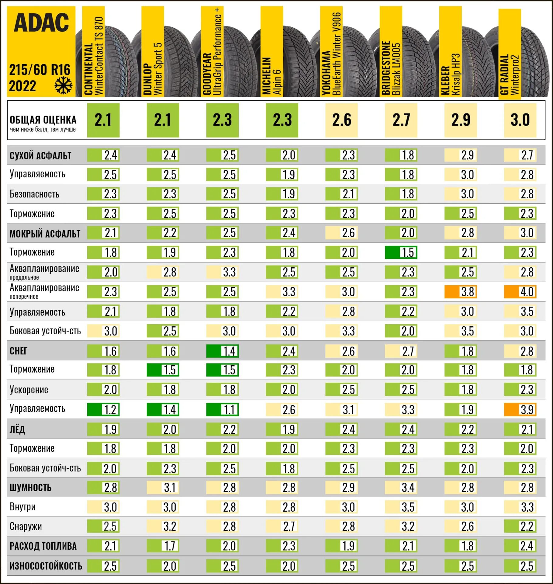 Тесты резины 2023. ADAC 2022 шины. Заменяемость автошин 215 65 r16. Autobild тест летних шин 2023. Тест зимних шин 2023 за рулем.