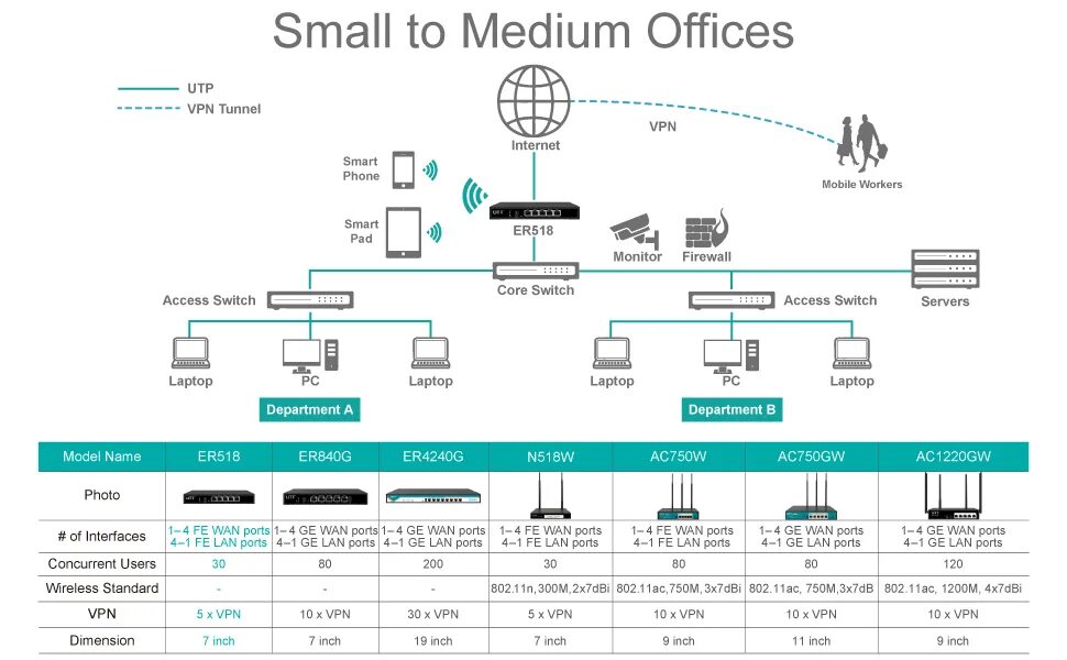 Wan 3. Wan 100 lan 1000. Порты Wan/lan 1000 Мбит/с.. Wan Port на роутере до 100 Мбит. 1 Wan, 1 lan (10/100/1000мб, РОЕ Plus), шт.