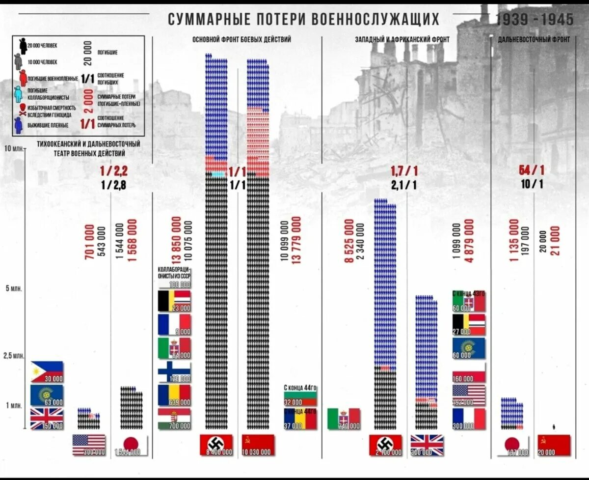 Сколько погибло немецких. Мировые потери во второй мировой войне. Потери СССР во 2 мировой войне. Потери во второй мировой по странам. Потери Германии во второй мировой.