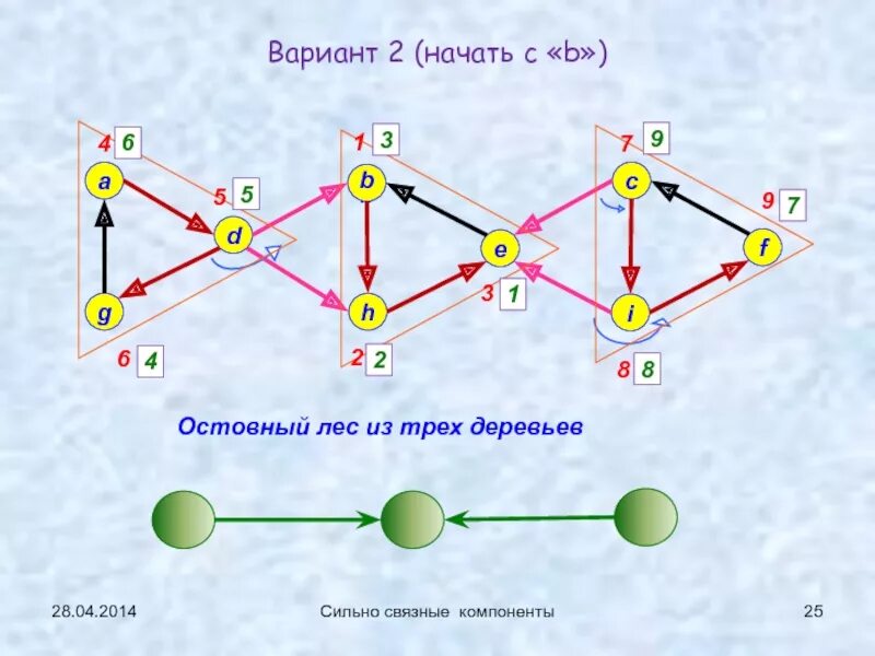 Остовное дерево связного графа. Глубинный остовный лес графов. остовное дерево связанного графа. глубинное остовное дерево графа. компонента связности леса.
