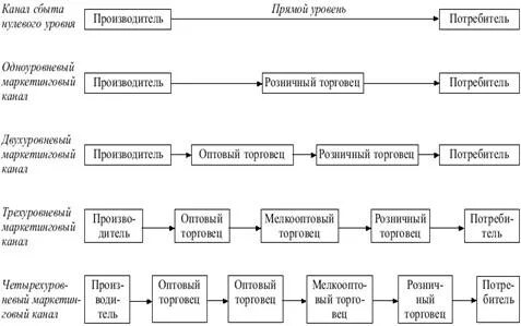 Выбор каналов распределения продукции